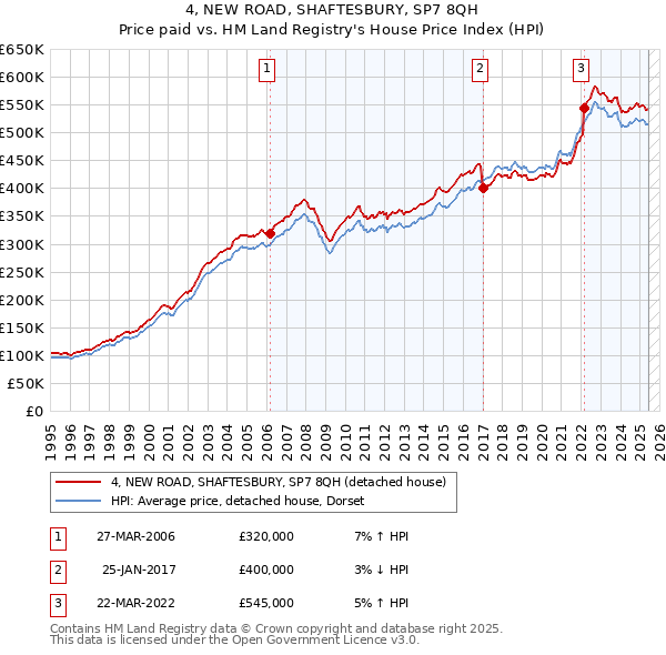 4, NEW ROAD, SHAFTESBURY, SP7 8QH: Price paid vs HM Land Registry's House Price Index