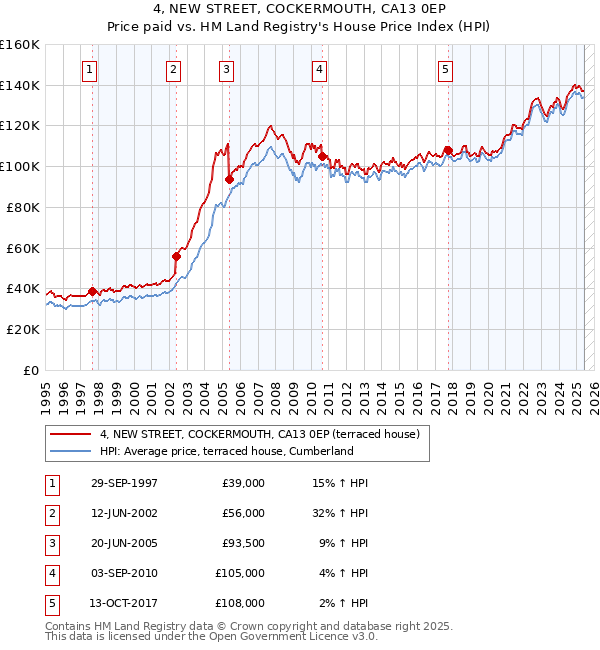 4, NEW STREET, COCKERMOUTH, CA13 0EP: Price paid vs HM Land Registry's House Price Index