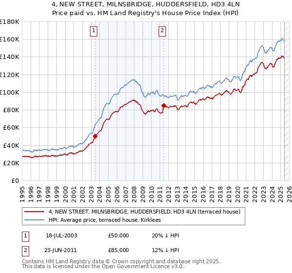 4, NEW STREET, MILNSBRIDGE, HUDDERSFIELD, HD3 4LN: Price paid vs HM Land Registry's House Price Index