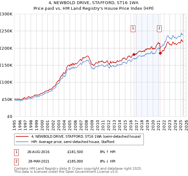 4, NEWBOLD DRIVE, STAFFORD, ST16 1WA: Price paid vs HM Land Registry's House Price Index