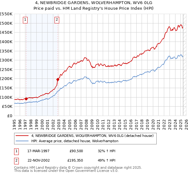 4, NEWBRIDGE GARDENS, WOLVERHAMPTON, WV6 0LG: Price paid vs HM Land Registry's House Price Index