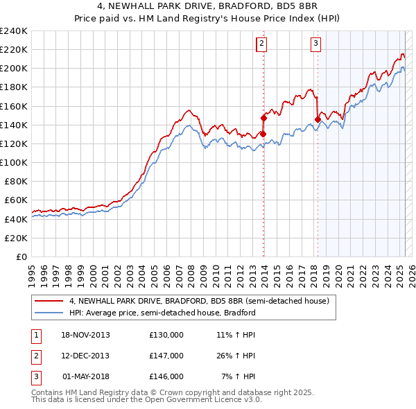4, NEWHALL PARK DRIVE, BRADFORD, BD5 8BR: Price paid vs HM Land Registry's House Price Index