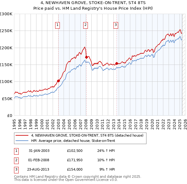 4, NEWHAVEN GROVE, STOKE-ON-TRENT, ST4 8TS: Price paid vs HM Land Registry's House Price Index