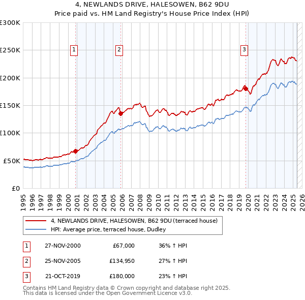 4, NEWLANDS DRIVE, HALESOWEN, B62 9DU: Price paid vs HM Land Registry's House Price Index