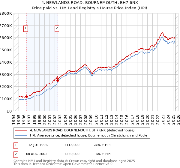 4, NEWLANDS ROAD, BOURNEMOUTH, BH7 6NX: Price paid vs HM Land Registry's House Price Index
