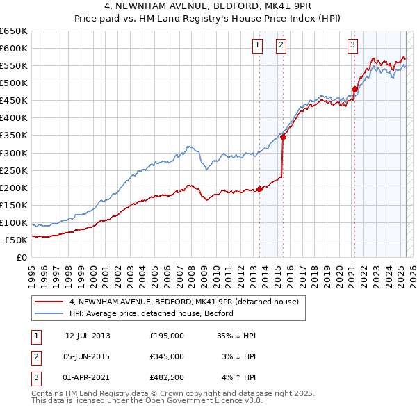 4, NEWNHAM AVENUE, BEDFORD, MK41 9PR: Price paid vs HM Land Registry's House Price Index