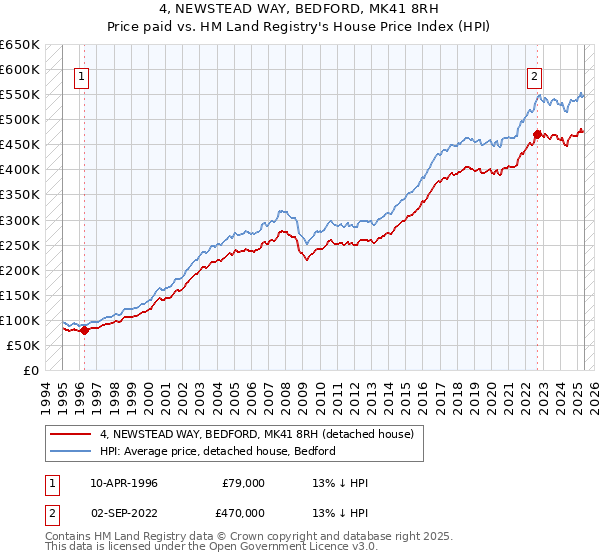 4, NEWSTEAD WAY, BEDFORD, MK41 8RH: Price paid vs HM Land Registry's House Price Index