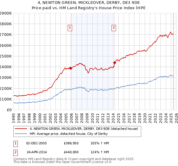 4, NEWTON GREEN, MICKLEOVER, DERBY, DE3 9DE: Price paid vs HM Land Registry's House Price Index