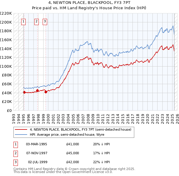 4, NEWTON PLACE, BLACKPOOL, FY3 7PT: Price paid vs HM Land Registry's House Price Index