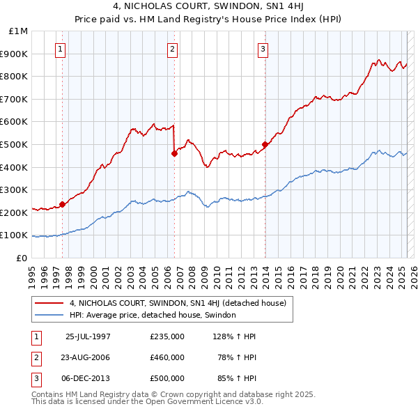 4, NICHOLAS COURT, SWINDON, SN1 4HJ: Price paid vs HM Land Registry's House Price Index