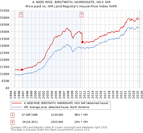 4, NIDD RISE, BIRSTWITH, HARROGATE, HG3 3AP: Price paid vs HM Land Registry's House Price Index