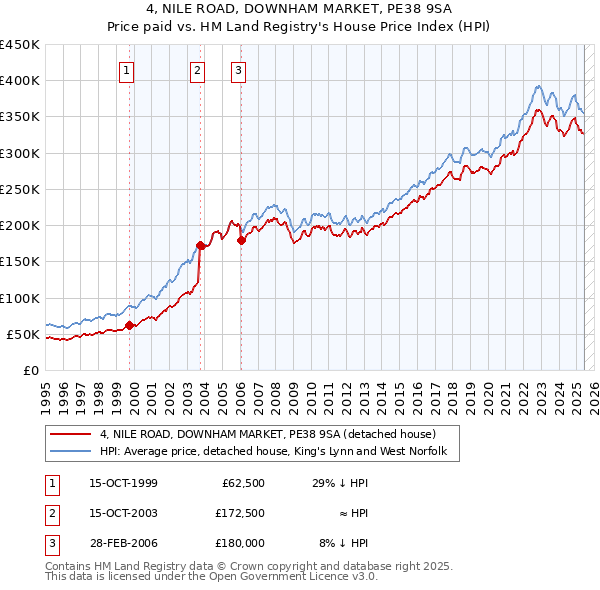 4, NILE ROAD, DOWNHAM MARKET, PE38 9SA: Price paid vs HM Land Registry's House Price Index