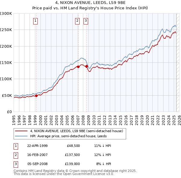 4, NIXON AVENUE, LEEDS, LS9 9BE: Price paid vs HM Land Registry's House Price Index