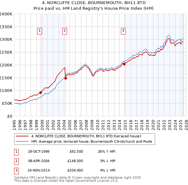 4, NORCLIFFE CLOSE, BOURNEMOUTH, BH11 8TD: Price paid vs HM Land Registry's House Price Index