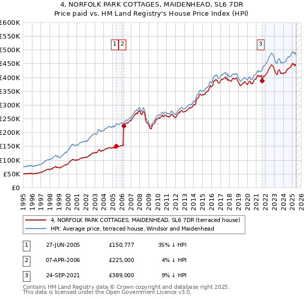 4, NORFOLK PARK COTTAGES, MAIDENHEAD, SL6 7DR: Price paid vs HM Land Registry's House Price Index