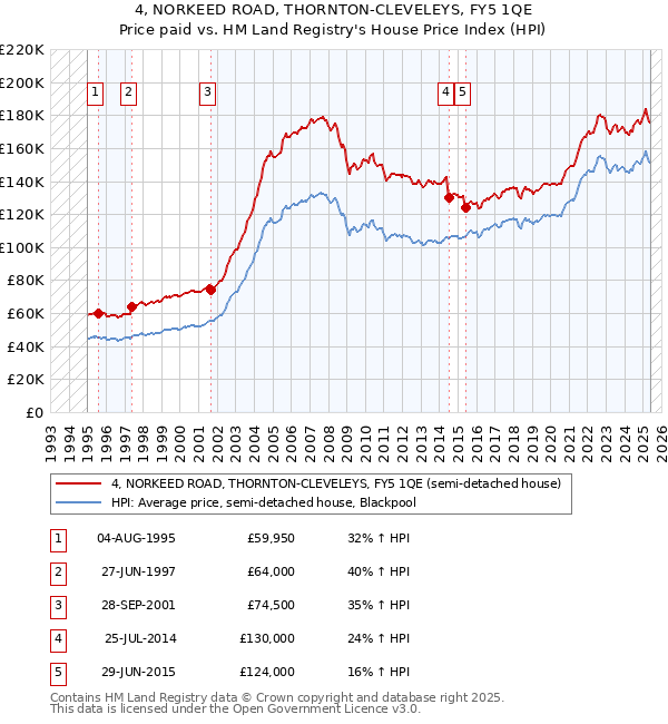 4, NORKEED ROAD, THORNTON-CLEVELEYS, FY5 1QE: Price paid vs HM Land Registry's House Price Index