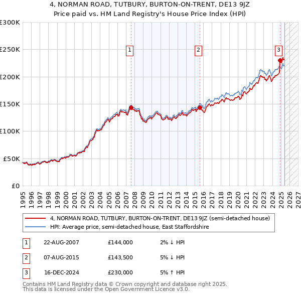 4, NORMAN ROAD, TUTBURY, BURTON-ON-TRENT, DE13 9JZ: Price paid vs HM Land Registry's House Price Index