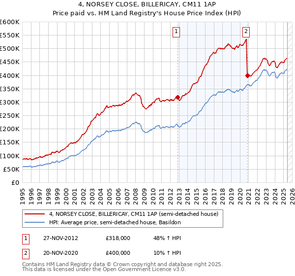 4, NORSEY CLOSE, BILLERICAY, CM11 1AP: Price paid vs HM Land Registry's House Price Index