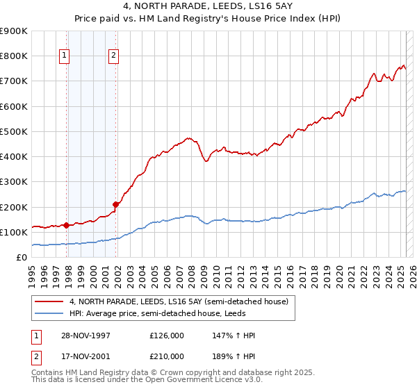 4, NORTH PARADE, LEEDS, LS16 5AY: Price paid vs HM Land Registry's House Price Index