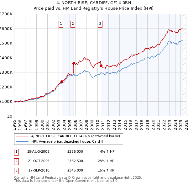 4, NORTH RISE, CARDIFF, CF14 0RN: Price paid vs HM Land Registry's House Price Index