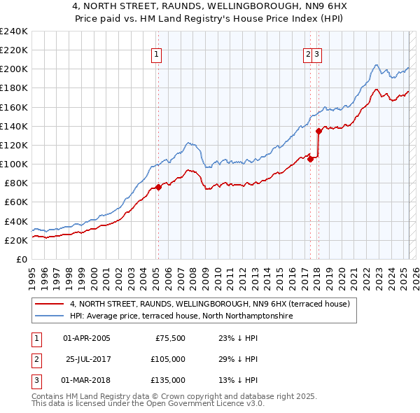 4, NORTH STREET, RAUNDS, WELLINGBOROUGH, NN9 6HX: Price paid vs HM Land Registry's House Price Index