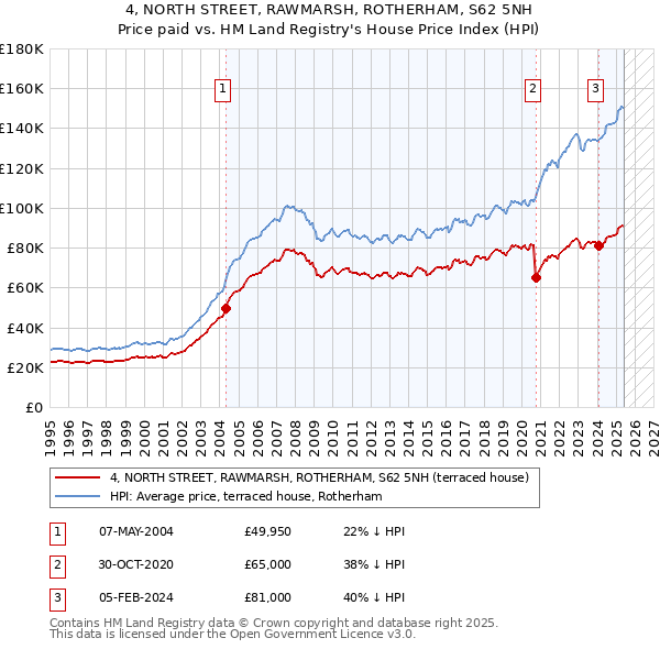 4, NORTH STREET, RAWMARSH, ROTHERHAM, S62 5NH: Price paid vs HM Land Registry's House Price Index