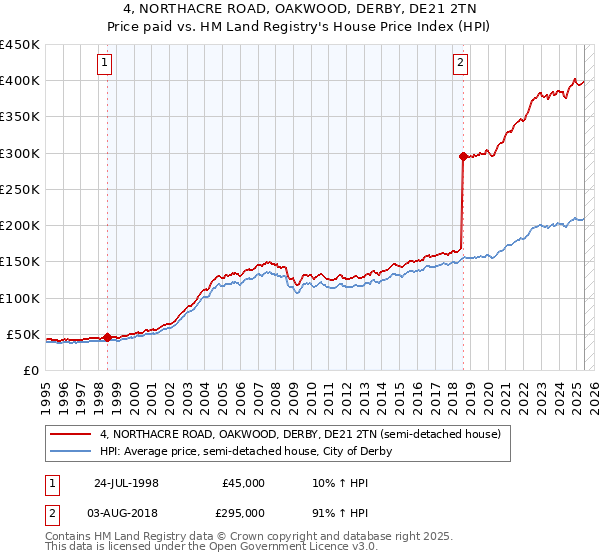 4, NORTHACRE ROAD, OAKWOOD, DERBY, DE21 2TN: Price paid vs HM Land Registry's House Price Index