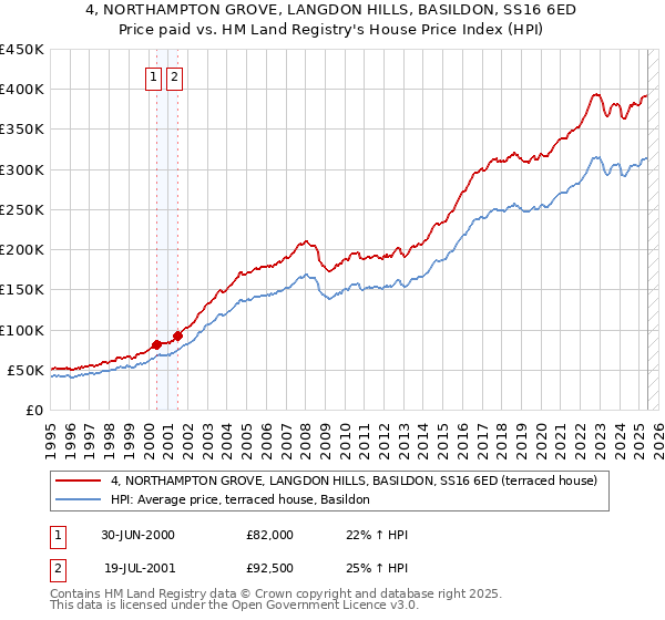 4, NORTHAMPTON GROVE, LANGDON HILLS, BASILDON, SS16 6ED: Price paid vs HM Land Registry's House Price Index