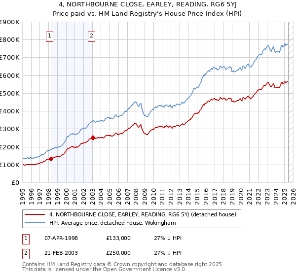4, NORTHBOURNE CLOSE, EARLEY, READING, RG6 5YJ: Price paid vs HM Land Registry's House Price Index