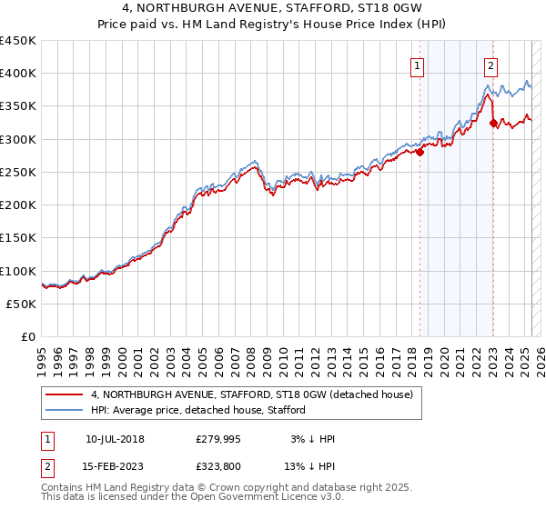 4, NORTHBURGH AVENUE, STAFFORD, ST18 0GW: Price paid vs HM Land Registry's House Price Index