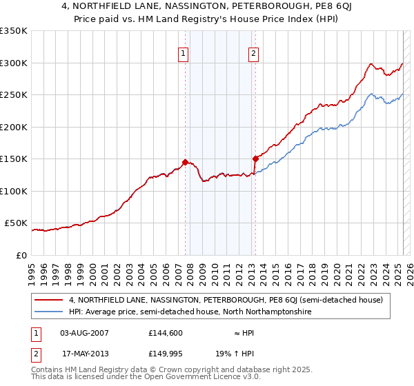 4, NORTHFIELD LANE, NASSINGTON, PETERBOROUGH, PE8 6QJ: Price paid vs HM Land Registry's House Price Index