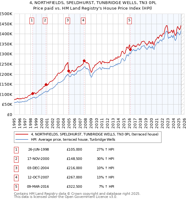 4, NORTHFIELDS, SPELDHURST, TUNBRIDGE WELLS, TN3 0PL: Price paid vs HM Land Registry's House Price Index