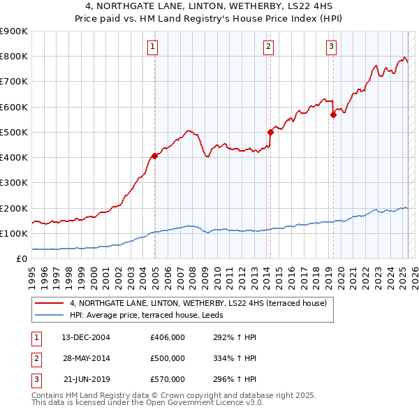4, NORTHGATE LANE, LINTON, WETHERBY, LS22 4HS: Price paid vs HM Land Registry's House Price Index