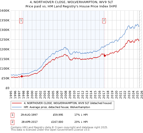 4, NORTHOVER CLOSE, WOLVERHAMPTON, WV9 5LT: Price paid vs HM Land Registry's House Price Index