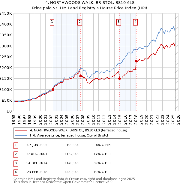 4, NORTHWOODS WALK, BRISTOL, BS10 6LS: Price paid vs HM Land Registry's House Price Index