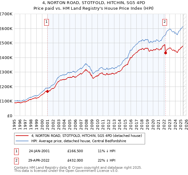 4, NORTON ROAD, STOTFOLD, HITCHIN, SG5 4PD: Price paid vs HM Land Registry's House Price Index
