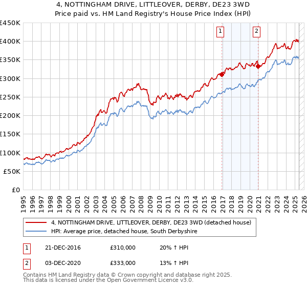 4, NOTTINGHAM DRIVE, LITTLEOVER, DERBY, DE23 3WD: Price paid vs HM Land Registry's House Price Index