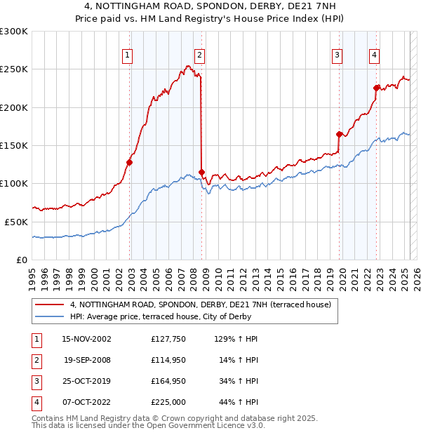 4, NOTTINGHAM ROAD, SPONDON, DERBY, DE21 7NH: Price paid vs HM Land Registry's House Price Index