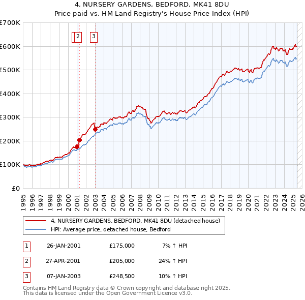 4, NURSERY GARDENS, BEDFORD, MK41 8DU: Price paid vs HM Land Registry's House Price Index