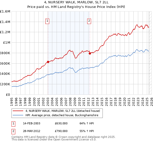 4, NURSERY WALK, MARLOW, SL7 2LL: Price paid vs HM Land Registry's House Price Index