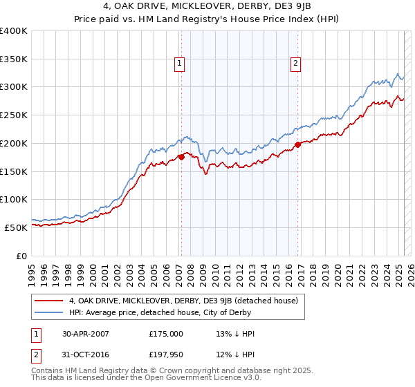 4, OAK DRIVE, MICKLEOVER, DERBY, DE3 9JB: Price paid vs HM Land Registry's House Price Index