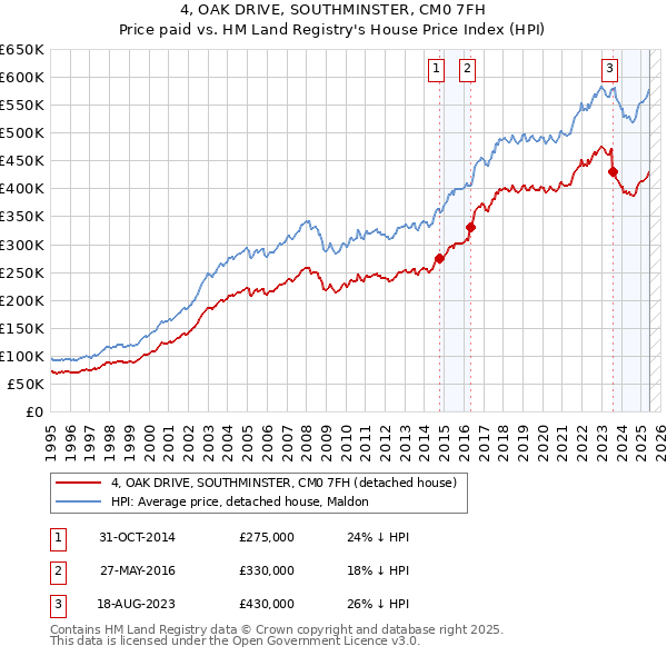 4, OAK DRIVE, SOUTHMINSTER, CM0 7FH: Price paid vs HM Land Registry's House Price Index