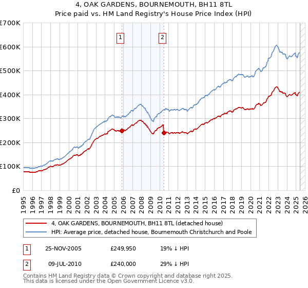 4, OAK GARDENS, BOURNEMOUTH, BH11 8TL: Price paid vs HM Land Registry's House Price Index