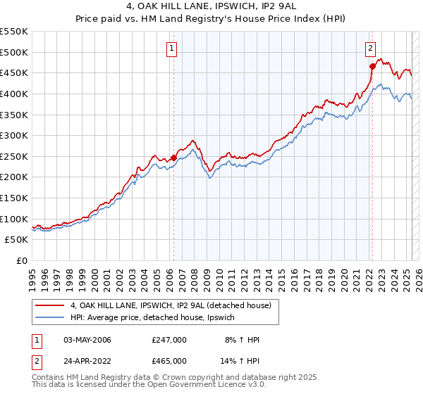 4, OAK HILL LANE, IPSWICH, IP2 9AL: Price paid vs HM Land Registry's House Price Index