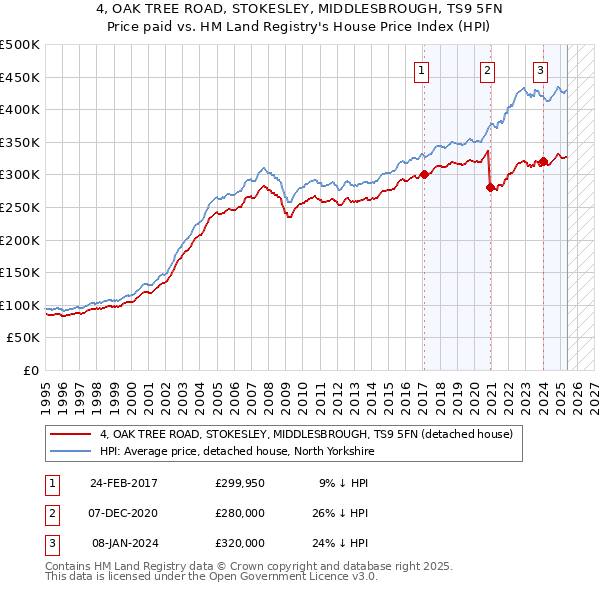 4, OAK TREE ROAD, STOKESLEY, MIDDLESBROUGH, TS9 5FN: Price paid vs HM Land Registry's House Price Index