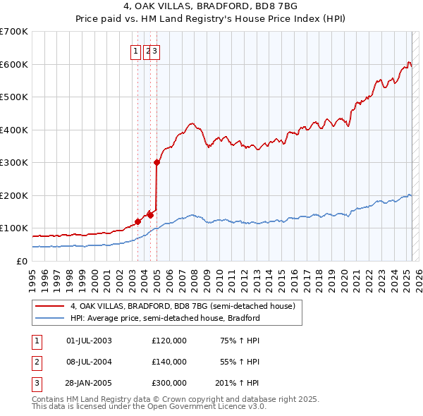 4, OAK VILLAS, BRADFORD, BD8 7BG: Price paid vs HM Land Registry's House Price Index