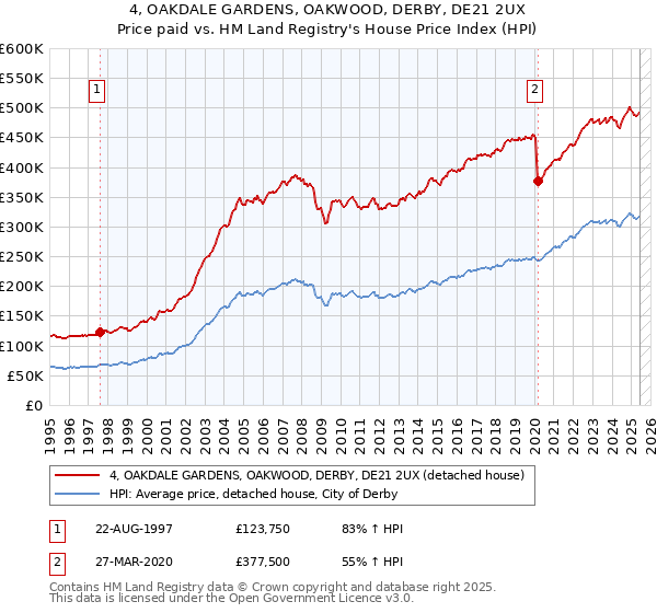 4, OAKDALE GARDENS, OAKWOOD, DERBY, DE21 2UX: Price paid vs HM Land Registry's House Price Index