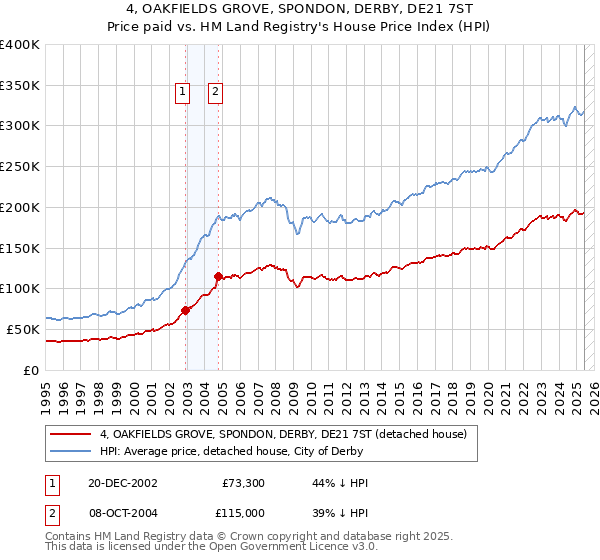 4, OAKFIELDS GROVE, SPONDON, DERBY, DE21 7ST: Price paid vs HM Land Registry's House Price Index