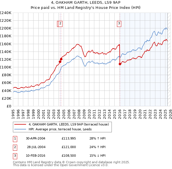 4, OAKHAM GARTH, LEEDS, LS9 9AP: Price paid vs HM Land Registry's House Price Index