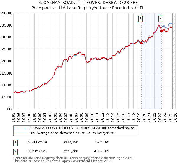4, OAKHAM ROAD, LITTLEOVER, DERBY, DE23 3BE: Price paid vs HM Land Registry's House Price Index